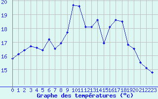 Courbe de tempratures pour Sunne