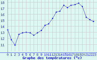 Courbe de tempratures pour Mont-Aigoual (30)