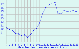 Courbe de tempratures pour Luxeuil (70)