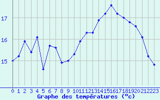 Courbe de tempratures pour Pointe de Chassiron (17)