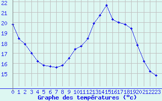 Courbe de tempratures pour Rodez (12)