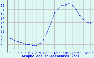 Courbe de tempratures pour Millau (12)