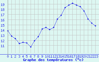 Courbe de tempratures pour Saint-Dizier (52)