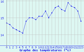 Courbe de tempratures pour Korsnas Bredskaret