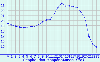 Courbe de tempratures pour Recoubeau (26)