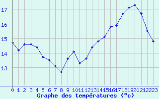 Courbe de tempratures pour Charleville-Mzires / Mohon (08)