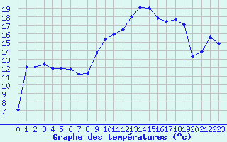 Courbe de tempratures pour Hohrod (68)