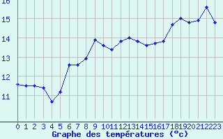 Courbe de tempratures pour Nordoyan Fyr