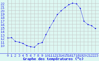 Courbe de tempratures pour Salon-de-Provence (13)