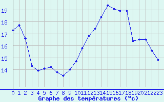 Courbe de tempratures pour Coulommes-et-Marqueny (08)