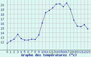 Courbe de tempratures pour Le Claux (15)