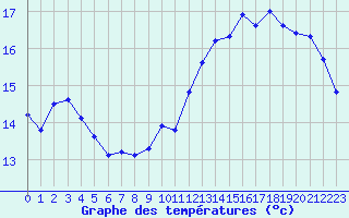 Courbe de tempratures pour Cambrai / Epinoy (62)