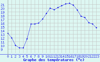 Courbe de tempratures pour Lahr (All)