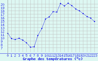 Courbe de tempratures pour Castelnaudary (11)