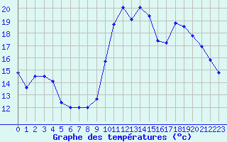 Courbe de tempratures pour Biscarrosse (40)