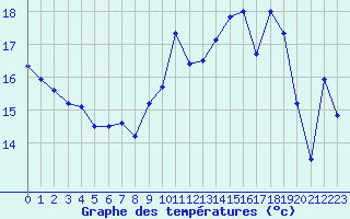 Courbe de tempratures pour Pointe du Raz (29)