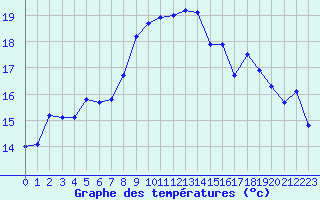 Courbe de tempratures pour Hoernli
