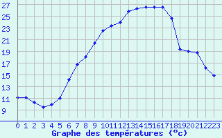 Courbe de tempratures pour Fluberg Roen
