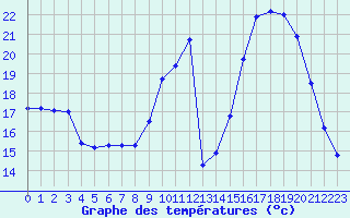 Courbe de tempratures pour Le Vigan (30)
