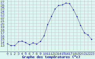 Courbe de tempratures pour Fains-Veel (55)