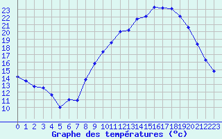 Courbe de tempratures pour Prades-le-Lez - Le Viala (34)