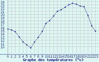 Courbe de tempratures pour Creil (60)