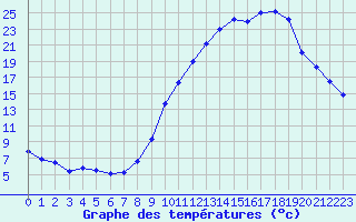 Courbe de tempratures pour Mende - Chabrits (48)