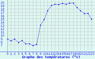 Courbe de tempratures pour La Rochepot (21)