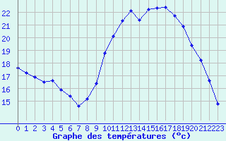 Courbe de tempratures pour Trelly (50)