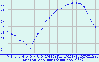 Courbe de tempratures pour Xertigny-Moyenpal (88)