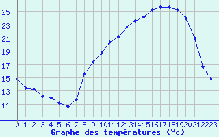 Courbe de tempratures pour Grenoble/agglo Le Versoud (38)