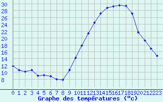 Courbe de tempratures pour Mont-de-Marsan (40)