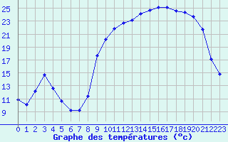 Courbe de tempratures pour Voinmont (54)