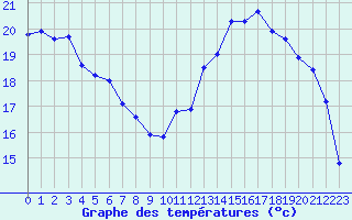 Courbe de tempratures pour Aizenay (85)
