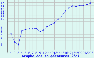 Courbe de tempratures pour Reims-Prunay (51)