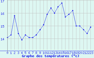 Courbe de tempratures pour Cherbourg (50)