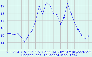Courbe de tempratures pour Manston (UK)
