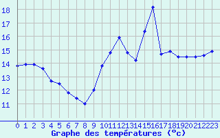 Courbe de tempratures pour Bourges (18)