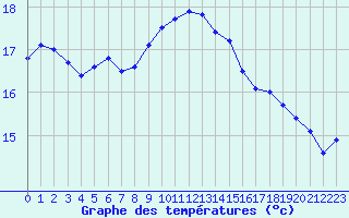 Courbe de tempratures pour Cap Corse (2B)