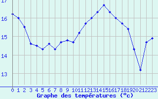 Courbe de tempratures pour Saint-Nazaire (44)