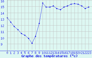 Courbe de tempratures pour Gruissan (11)