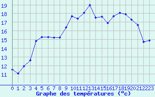 Courbe de tempratures pour Toulon (83)