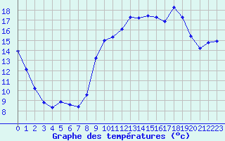 Courbe de tempratures pour Saint-Cyprien (66)