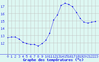 Courbe de tempratures pour Pordic (22)