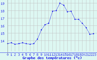 Courbe de tempratures pour Ouessant (29)