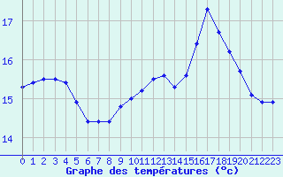 Courbe de tempratures pour Saint-Brieuc (22)