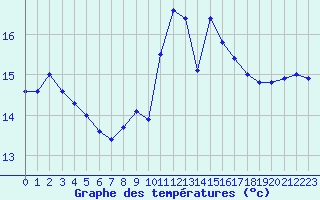 Courbe de tempratures pour Cap Gris-Nez (62)