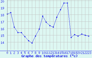 Courbe de tempratures pour Brion (38)