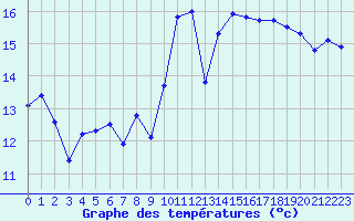 Courbe de tempratures pour Brest (29)