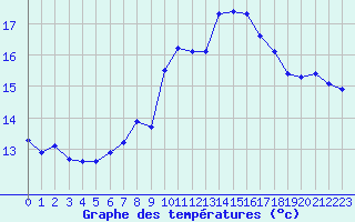 Courbe de tempratures pour Aizenay (85)